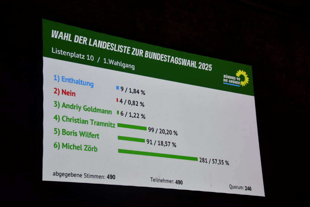 Abstimmungsergebnis zur Wahl von Listenplatz 6 - Michel Zörb gewinnt